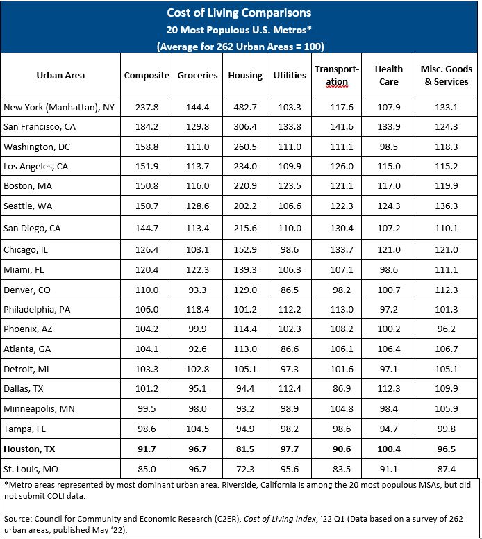 Cost of Living Comparison